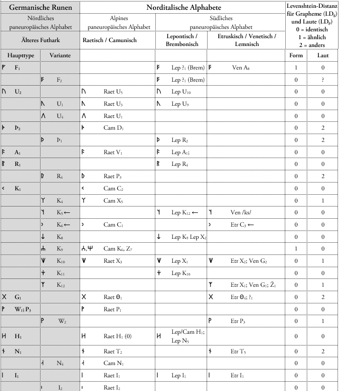 First part of Tab. 1 in chapter 3.4.1 of the PQN.