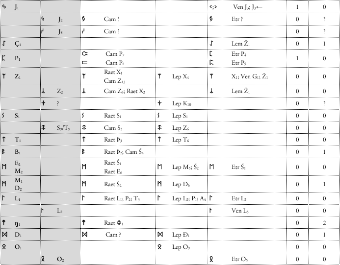 Second part of Tab. 1 in chapter 3.4.1 of the PQN. It lists a total of 44 graphemes, i.e. the 24 main runes and 20 variants that are commonly accepted by runologists. Graphematic and phonetic Levenshtein Distances are given in the columns to the right. The average combined Levenshtein Distance (LDg ∧ LDp) is 4 ∧ 19 ÷ 44 = LDg∧p = 0.52. This is extremely low even if compared to LD&rsquo;s between writing systems that are related with certainty.