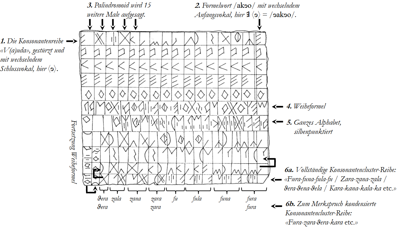 E23 ist the most complete one of the c. 29 bronze tablets found at the Reitia ritual place in Este. Even though the strokes are perfectly legible, the signs are often underspecified. For instance,  (or  if we include the frame) can stand for  /ϑ/ (Theta), but in other cases stands for  /t/ (Tau). This lead to the Rahmenquader Effect that produced a large number of novel graphemes.