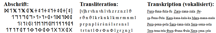 The list of unpunctuated consonant clusters (= bottom lines of the bronze tablets) was difficult to memorize. For ancient as well as for modern learners of Venetic, it is best to learn the first cluster of each -r/-n/-l group (i.e. the ones underlined), which is spelled out Fura-kara-zara&hellip;. A loudly spoken, mantra-like repetition of the mnemonic must have been heard, and memorized acoustically, by German soldiers. According to the GEAS RPT, it has lead to the Futhark order.